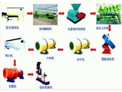 豬糞有機(jī)肥生產(chǎn)設(shè)備,雞糞有機(jī)肥生產(chǎn)線,做肥料的機(jī)器