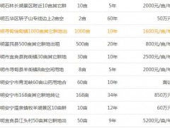 昆明新土地價(jià)格_2019昆明土地價(jià)格表圖3